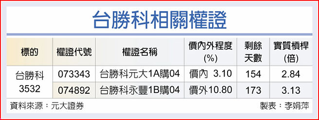 台胜科相关权证