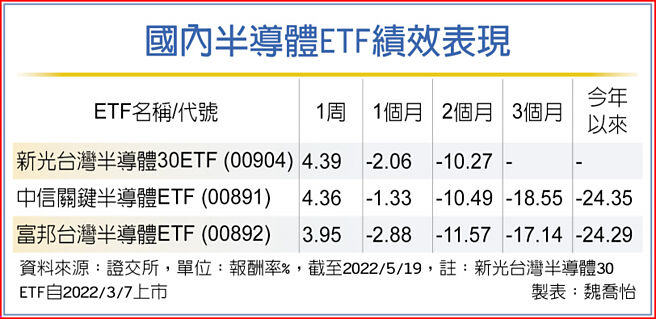 国内半导体ETF绩效表现