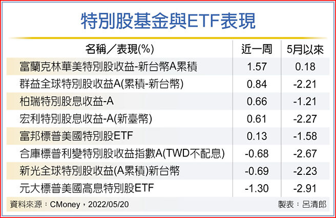 特別股基金與ETF表現