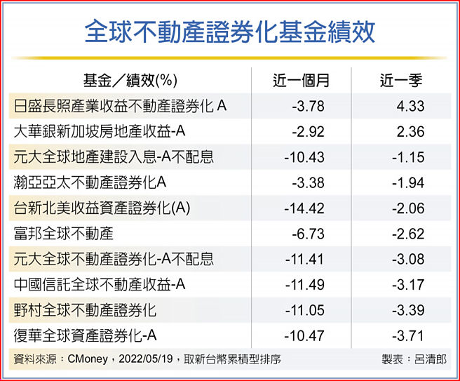 全球不動產證券化基金績效