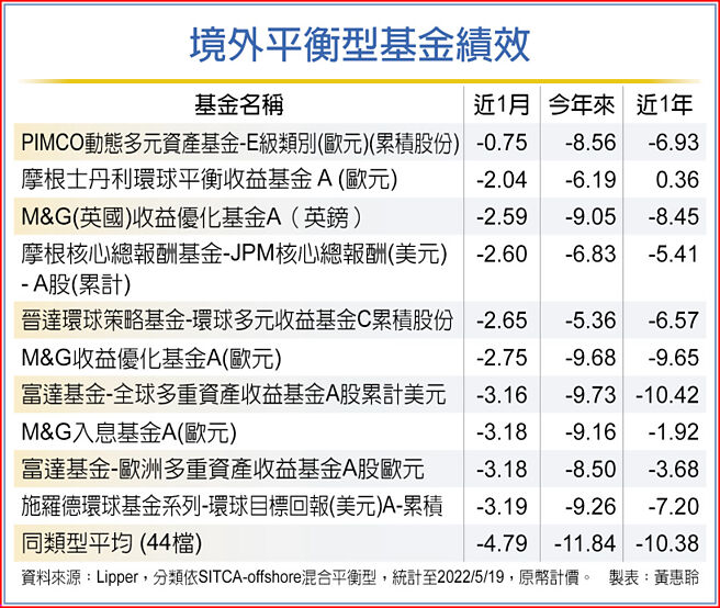 境外平衡型基金績效