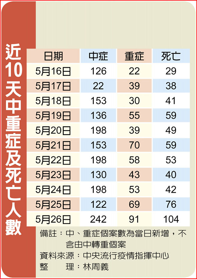 近10天中重症及死亡人数