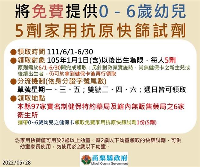 6歲以下兒童免費快篩，6月1日起開始領取。（苗栗縣政府提供／謝明俊苗栗傳真）