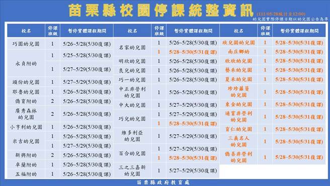 苗栗縣28日新增確診2024人，校園停課資訊如表。（苗栗縣政府提供／謝明俊苗栗傳真）