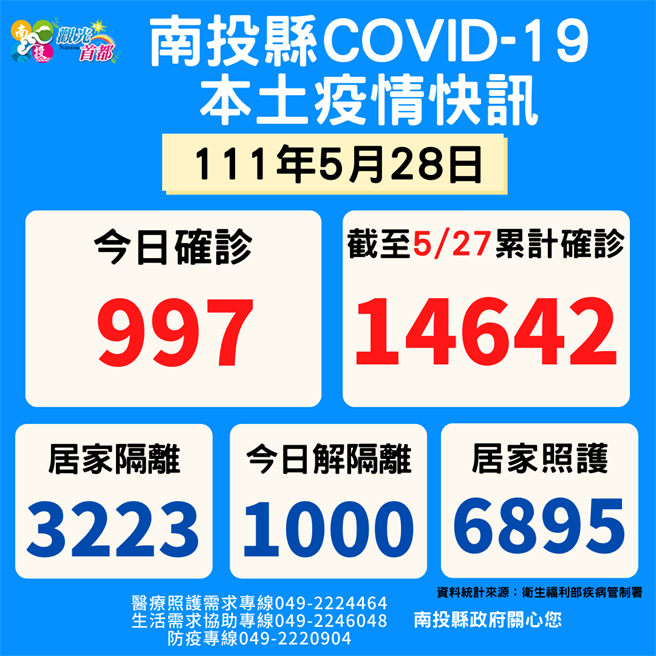南投县28日新增确诊人数997例。（南投县政府提供／冯惠宜南投传真）