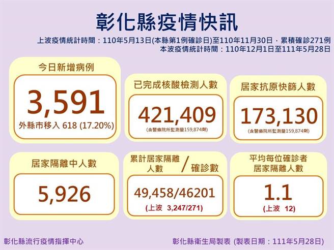 彰化縣28日公布新增3591例確診。（彰化縣政府提供／吳敏菁彰化傳真）