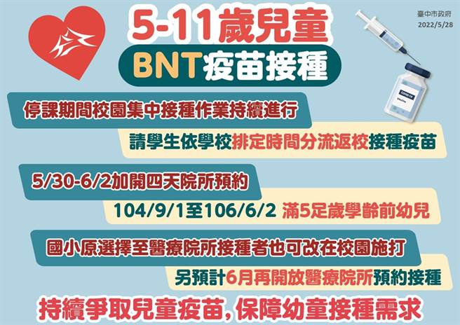 台中市醫療院所第二波兒童BNT疫苗自5月30日至6月2日連續四天施打，即日起開放預約。（陳淑芬芬翻攝）