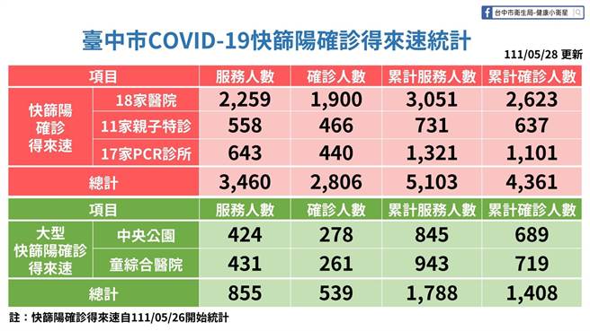 台中市今日新增9031本土案例，其中，快筛阳确诊6971例，占77.18％，PCR筛检量能稍微纾解。（陈淑芬翻摄）