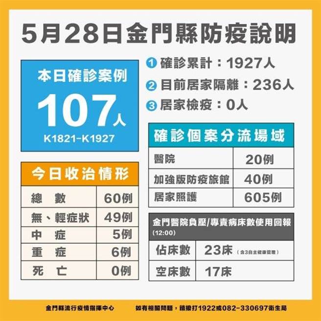 金門今天新增107名確診，累計1927例。最新疫情狀況之一。（縣府提供）