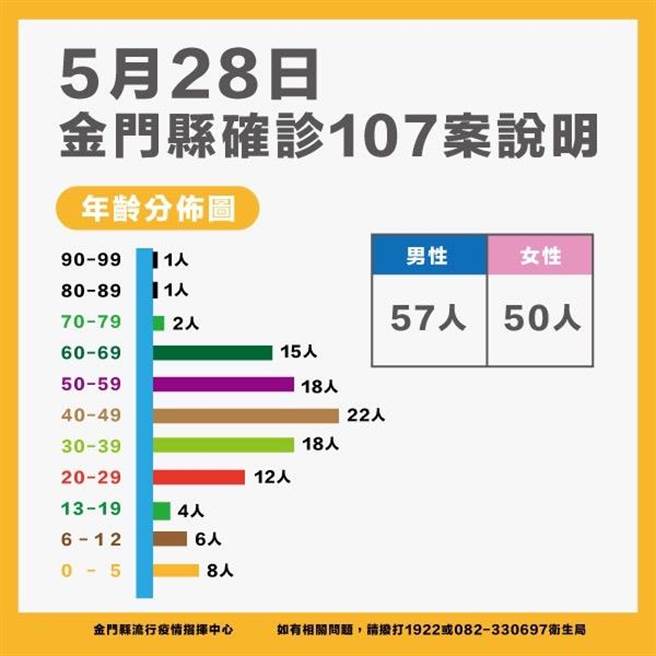 金門今天新增107名確診，累計1927例。最新疫情狀況之二。（縣府提供）