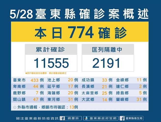 台東確診個案概述。（台東縣府提供／蔡旻妤台東傳真）