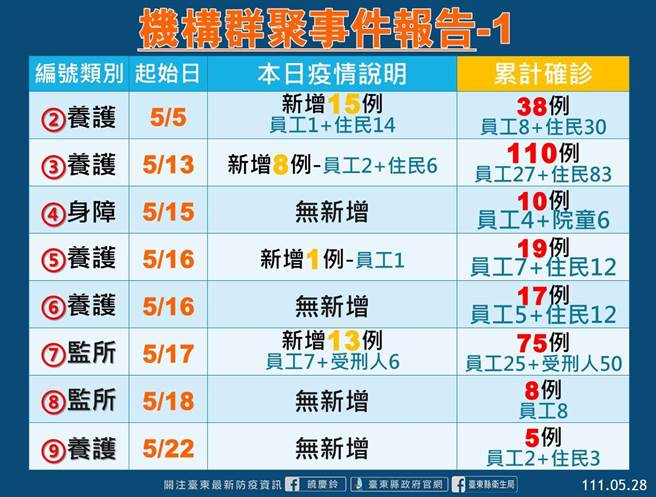 台東機構群聚事件報告。（台東縣府提供／蔡旻妤台東傳真）