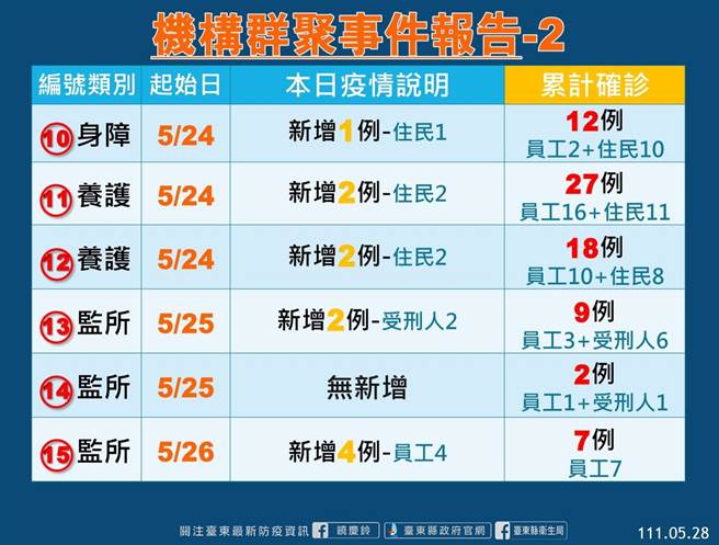 台東機構群聚事件報告。（台東縣府提供／蔡旻妤台東傳真）