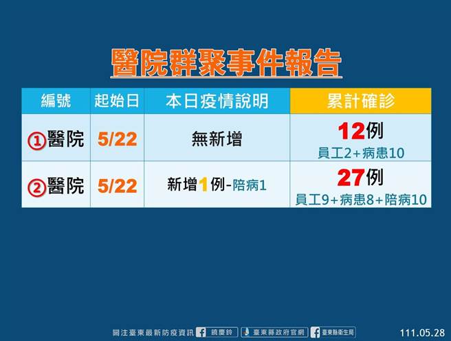 台東醫院群聚事件報告。（台東縣府提供／蔡旻妤台東傳真）