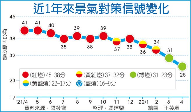 近1年来景气对策信号变化