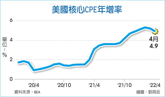 美国核心CPE年增率