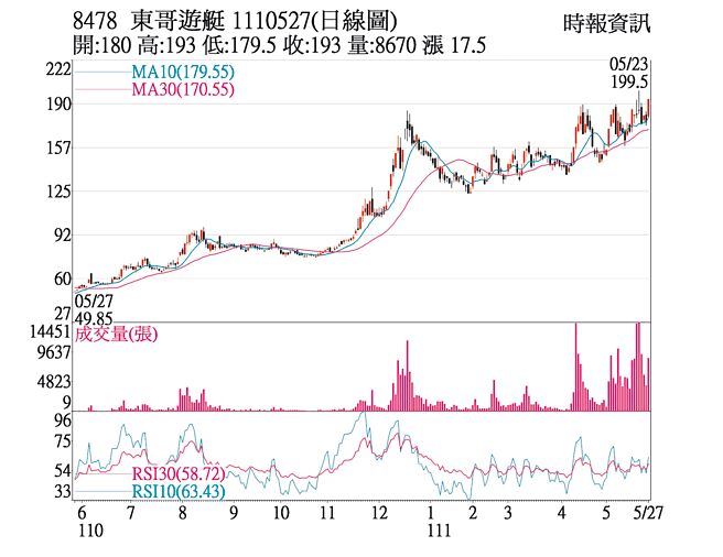 東哥遊艇日線圖