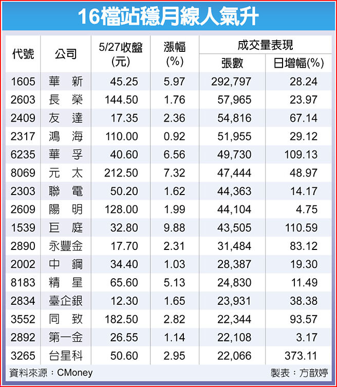16檔站稳月线人气升