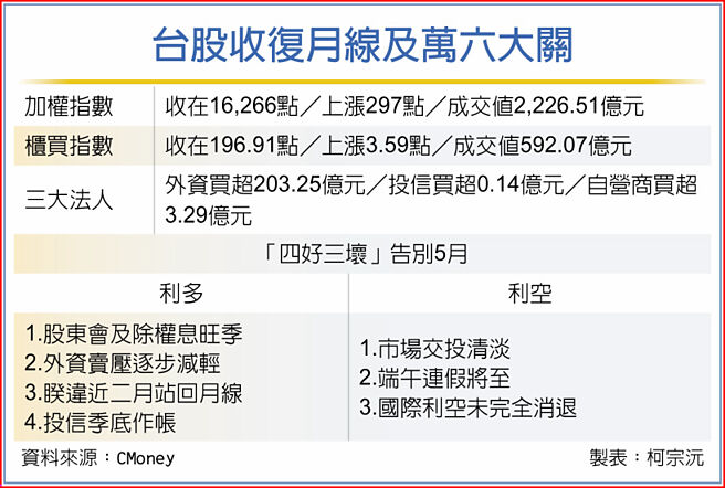 台股收復月線及萬六大關