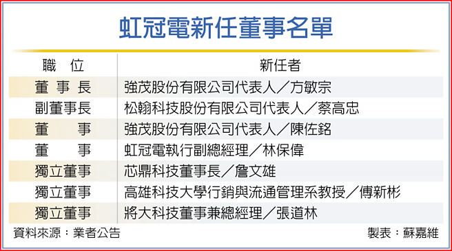 虹冠电新任董事名单
