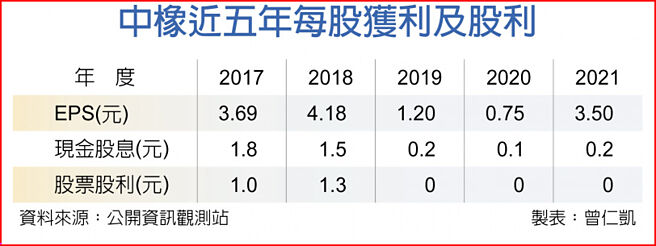 中橡近五年每股获利及股利