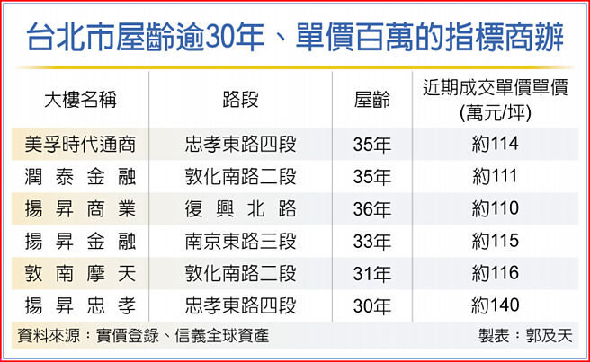 台北市屋龄逾30年、单价百万的指标商办