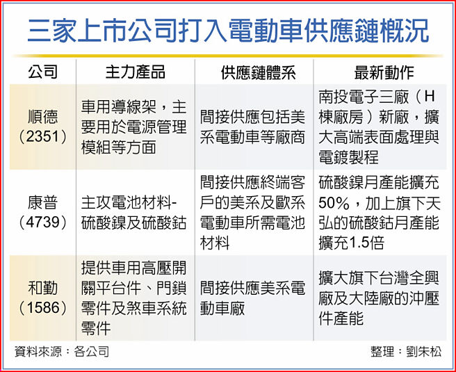 三家上市公司打入电动车供应链概况
