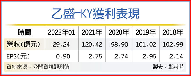 乙盛-KY获利表现