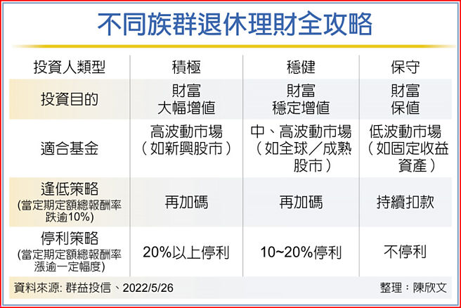 不同族群退休理财全攻略