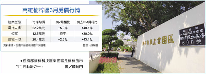 高雄楠梓区3月房价行情　经济部楠梓科技产业园区是楠梓房市的主要动能之一。图／顏瑞田