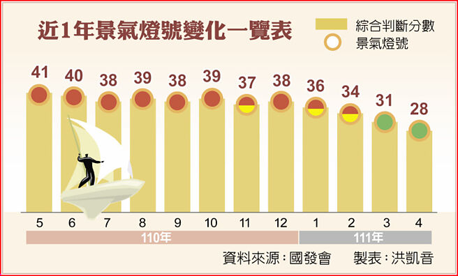 近1年景气灯号变化一览表