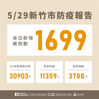 新竹市29日新增1699例 今年累計確診率約6.9％