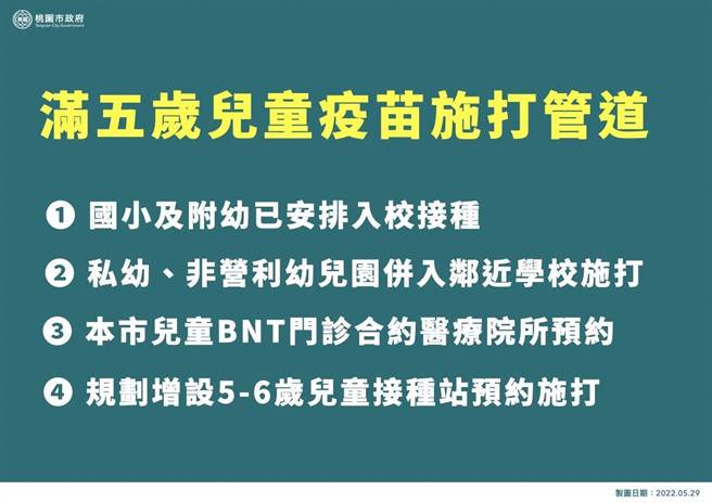 桃園市政府宣布幼兒園大班滿5歲兒童有4個疫苗施打管道。（桃園市政府提供／陳夢茹桃園傳真）