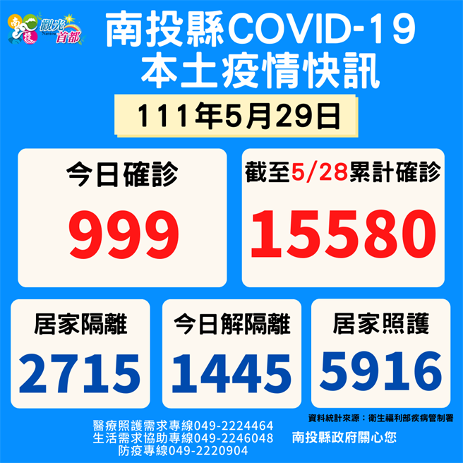 南投縣29日新增本土確診999例、1死亡個案。（南投縣府提供／陳淑芬南投傳真）