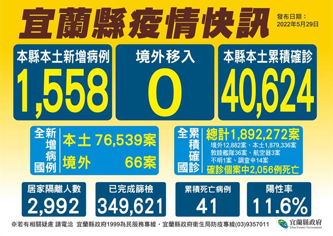 中央今（29日）宣布宜兰县新增1558个确诊者，本土累计40624个案例；另新增9名死亡个案。（宜兰县卫生局提供／吴佩蓉宜兰传真）