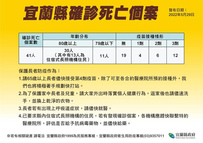 今日新增9个死亡个案，年龄介于60到90多岁，女性3位、男性6位；而有4人未施打过疫苗、3人打过1剂、1人打过2剂、1位施打3剂；而其中有2人是住在住宿式长照机构的长辈。（宜兰县卫生局提供／吴佩蓉宜兰传真）