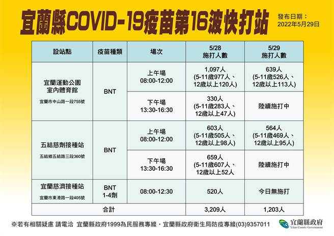 县府表示，昨（28日）3处快打站共施打3209人，目前尚未接获有孩子因施打疫苗不适的通报；今日持续施打中。（宜兰县卫生局提供／吴佩蓉宜兰传真）