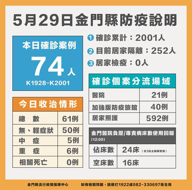 金門今(29)日新增74名新冠確診，最新疫情狀況之一。（縣府提供）