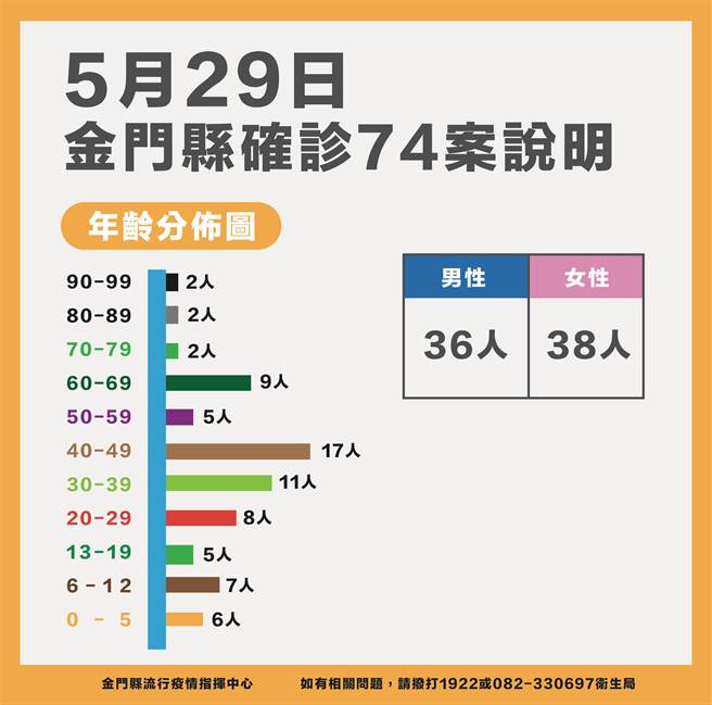 金門今(29)日新增74名新冠確診，最新疫情狀況之二。（縣府提供）