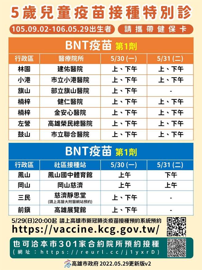 高市府30日持續在7家醫療院所及4個大型接種站提供5歲童接種服務。（高市府衛生局提供／洪浩軒高雄傳真）