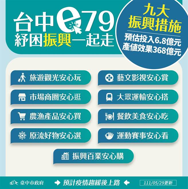 台中市将推出「纾困振兴e79计画」，其中7代表7大纾困、共计45项措施，9代表9大振兴、规划20项方案。（台中市政府提供／冯惠宜台中传真）