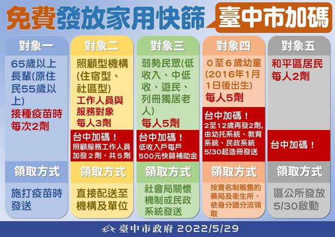 中市免費發放快篩試劑有五類人，30日起會陸續發送。（台中市政府提供／馮惠宜台中傳真）