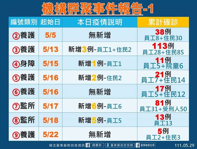 台东机构群聚事件报告。（台东县府提供／蔡旻妤台东传真）