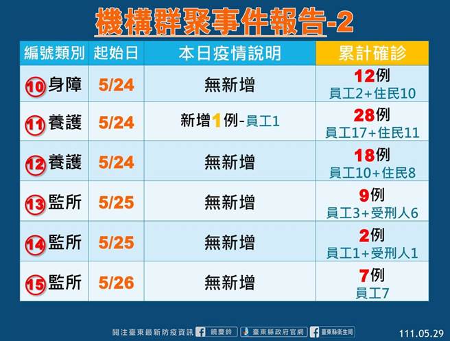 台东机构群聚事件报告。（台东县府提供／蔡旻妤台东传真）