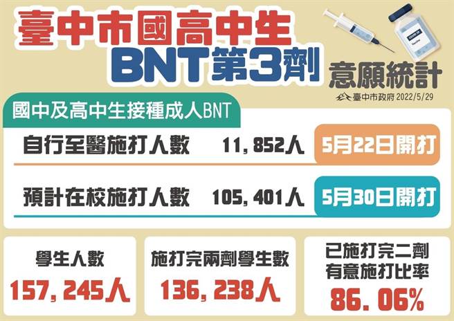 盧秀燕也在疫情記者會表示，國高中校園施打BNT第三劑將於明（30）日開打。（台中市政府提供／馮惠宜台中傳真）