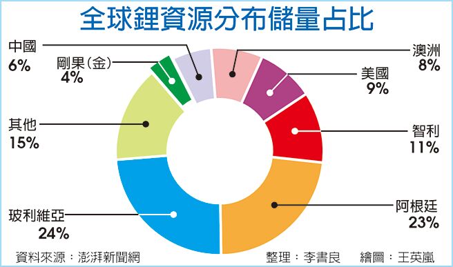 全球锂资源分布储量占比