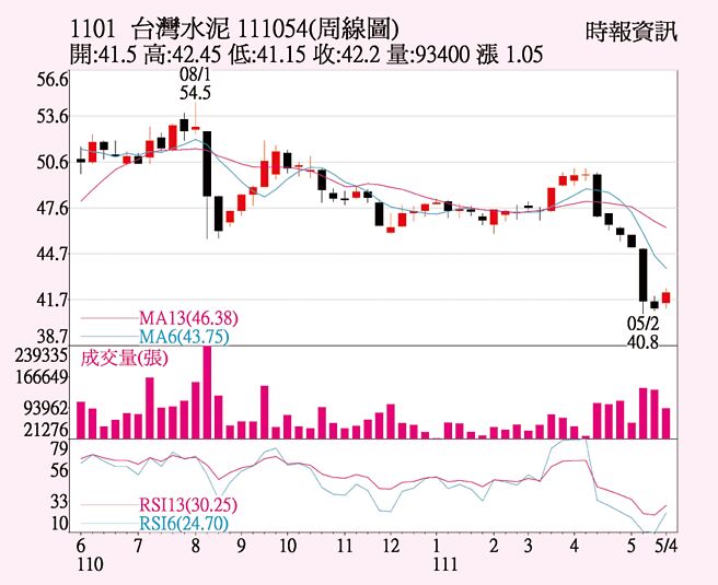　台泥周线图
　台泥周线图