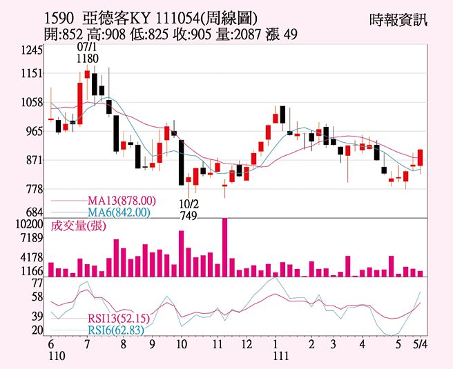 亚德客-KY周线图