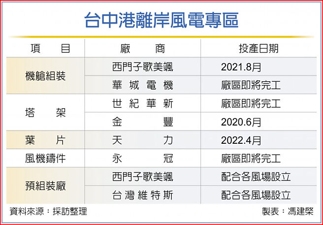 台中港离岸风电专区