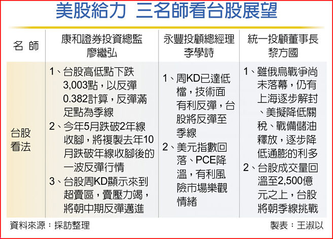 美股給力 三名師看台股展望